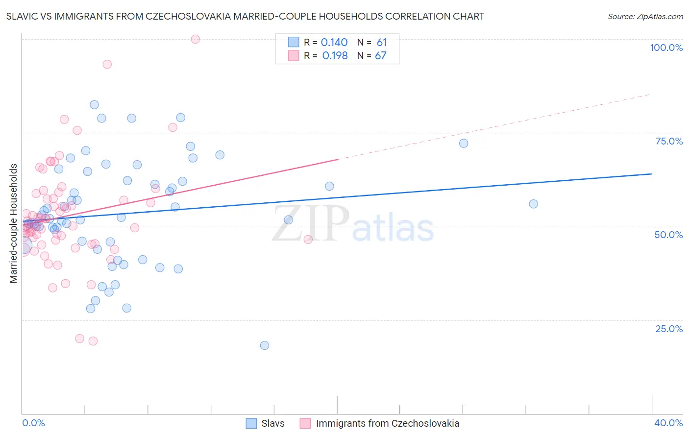 Slavic vs Immigrants from Czechoslovakia Married-couple Households