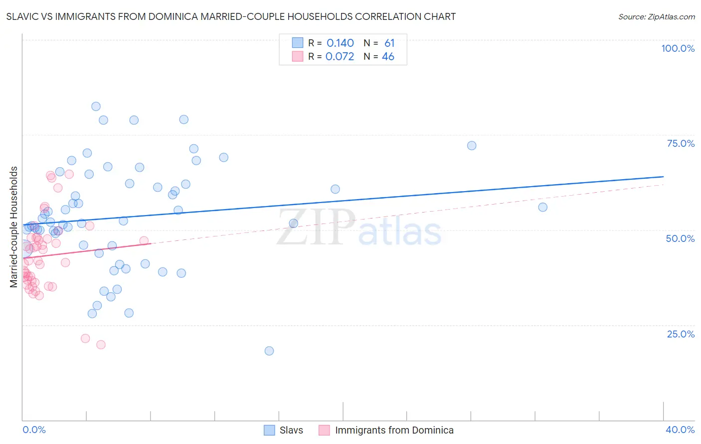 Slavic vs Immigrants from Dominica Married-couple Households