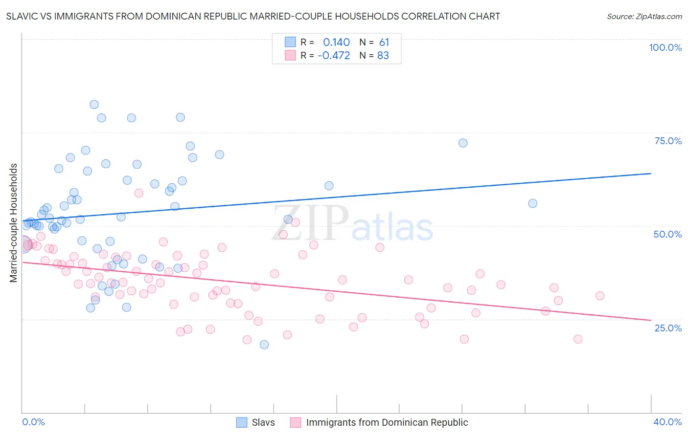 Slavic vs Immigrants from Dominican Republic Married-couple Households