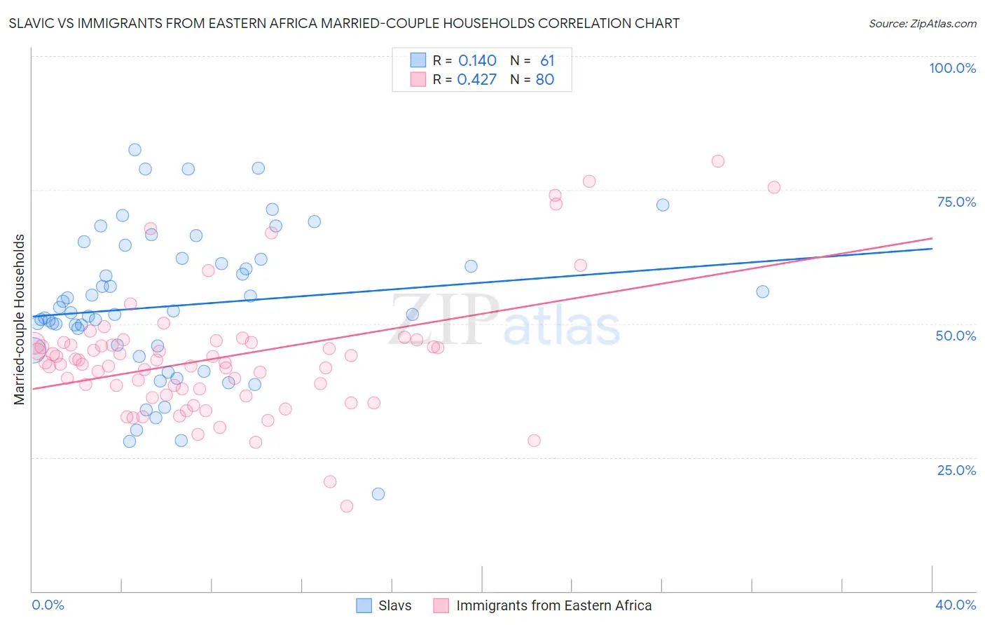 Slavic vs Immigrants from Eastern Africa Married-couple Households