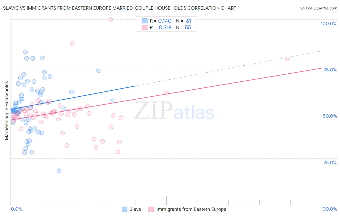Slavic vs Immigrants from Eastern Europe Married-couple Households