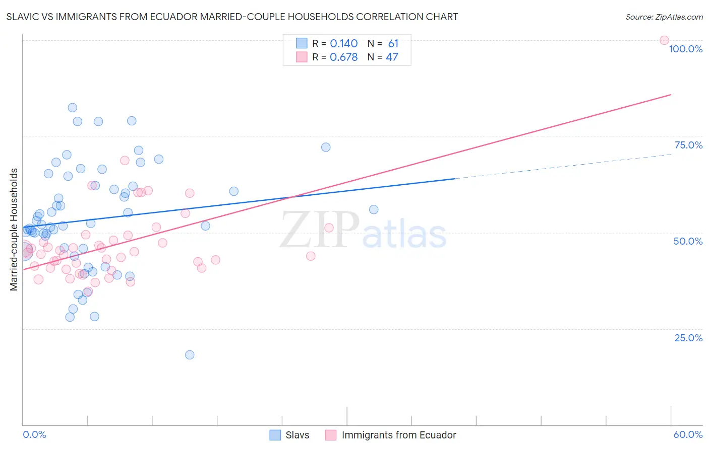 Slavic vs Immigrants from Ecuador Married-couple Households