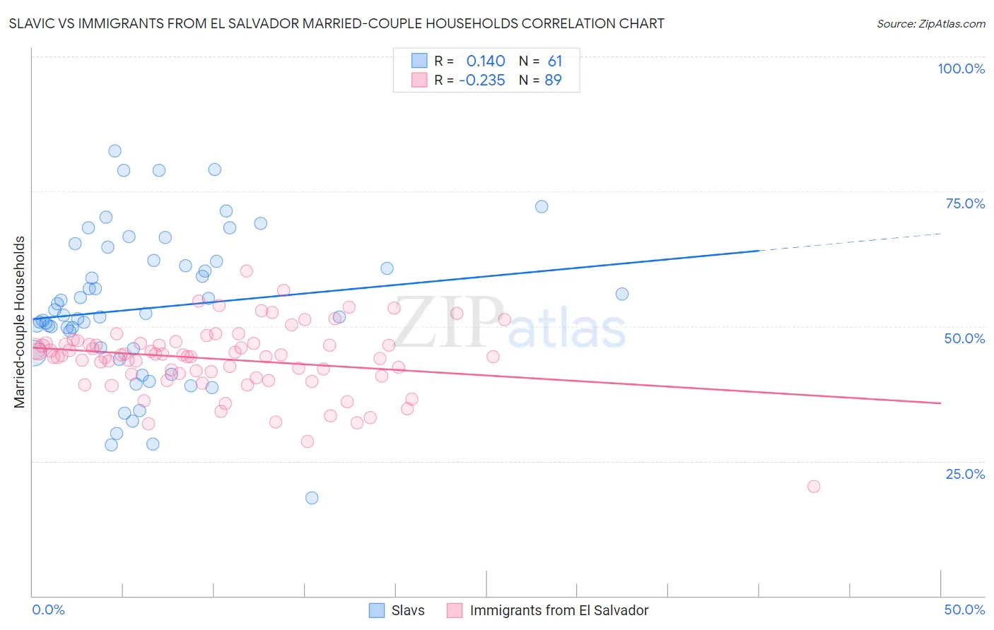 Slavic vs Immigrants from El Salvador Married-couple Households