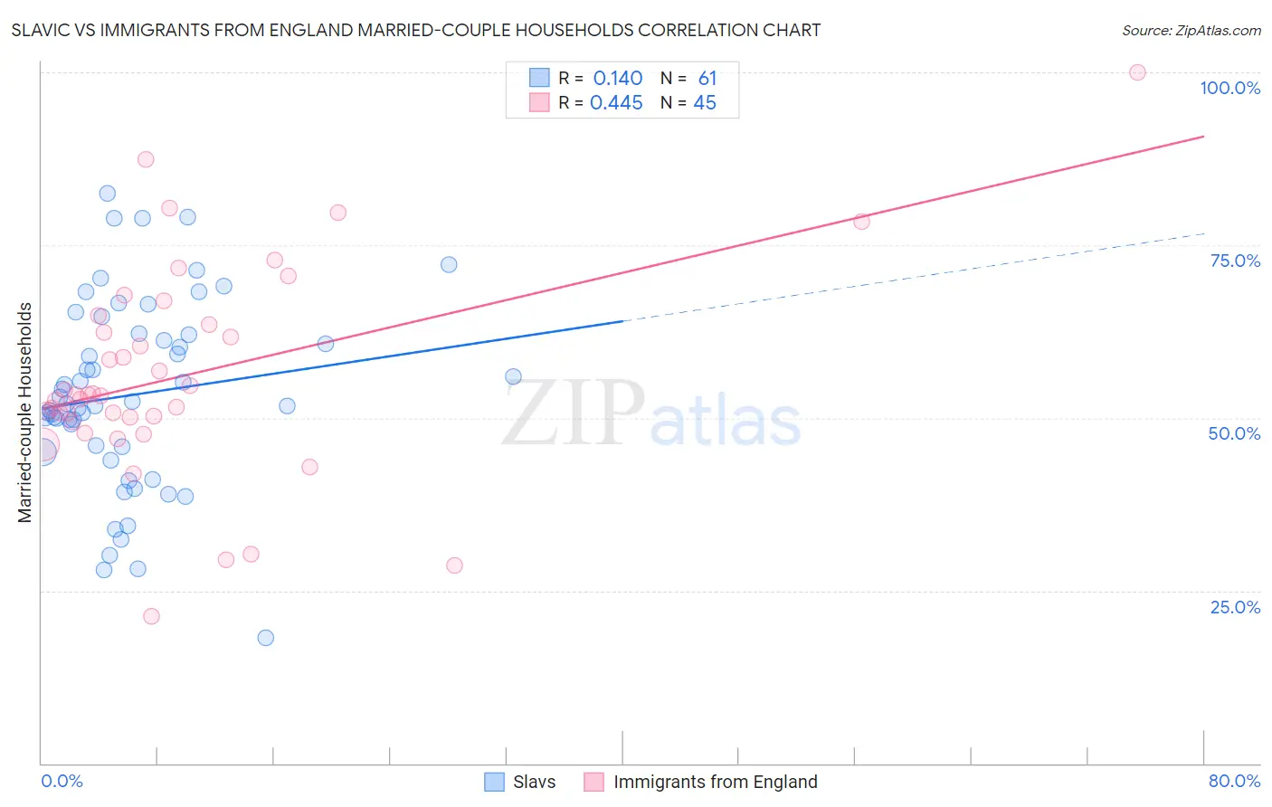 Slavic vs Immigrants from England Married-couple Households