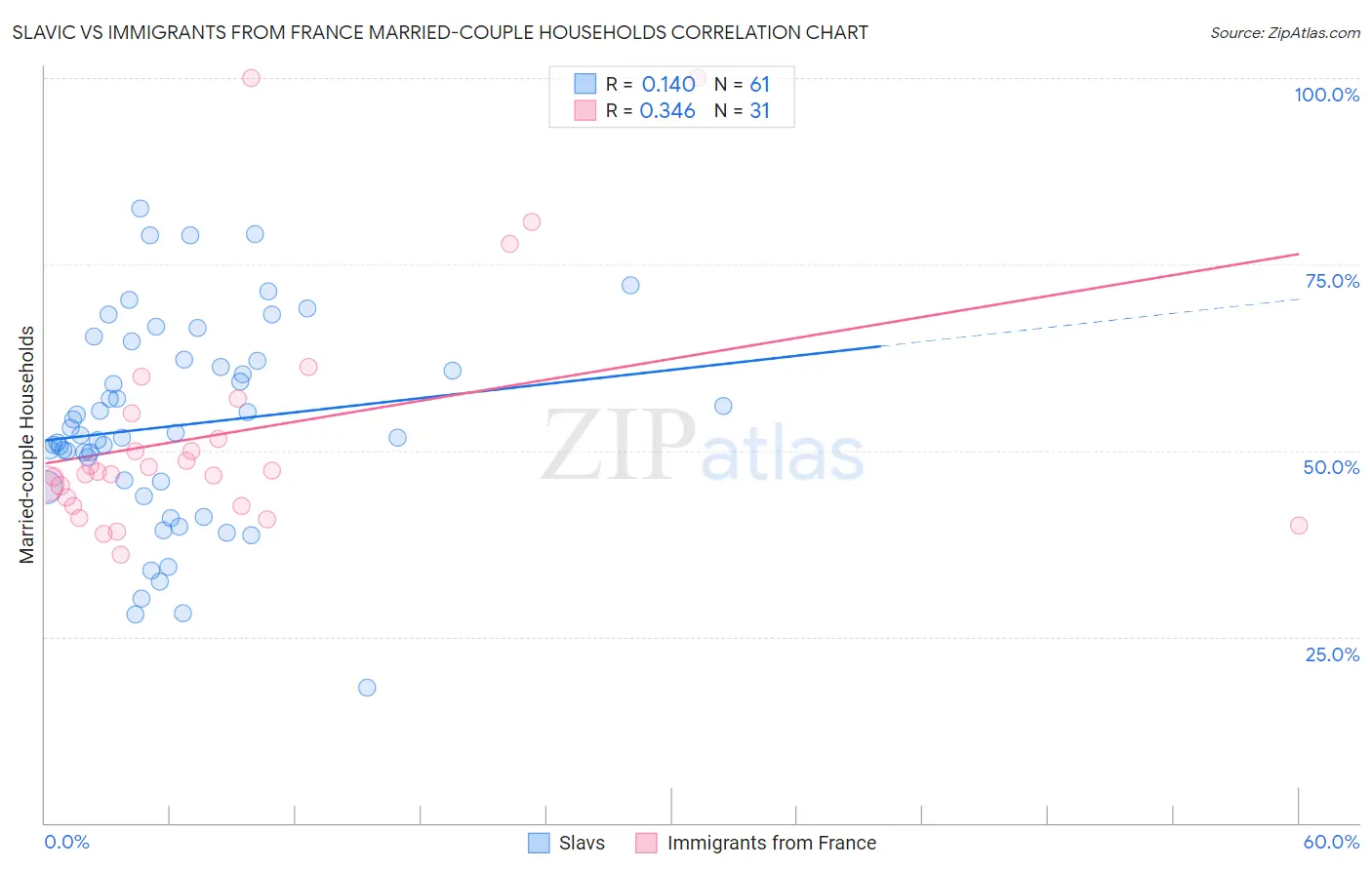 Slavic vs Immigrants from France Married-couple Households