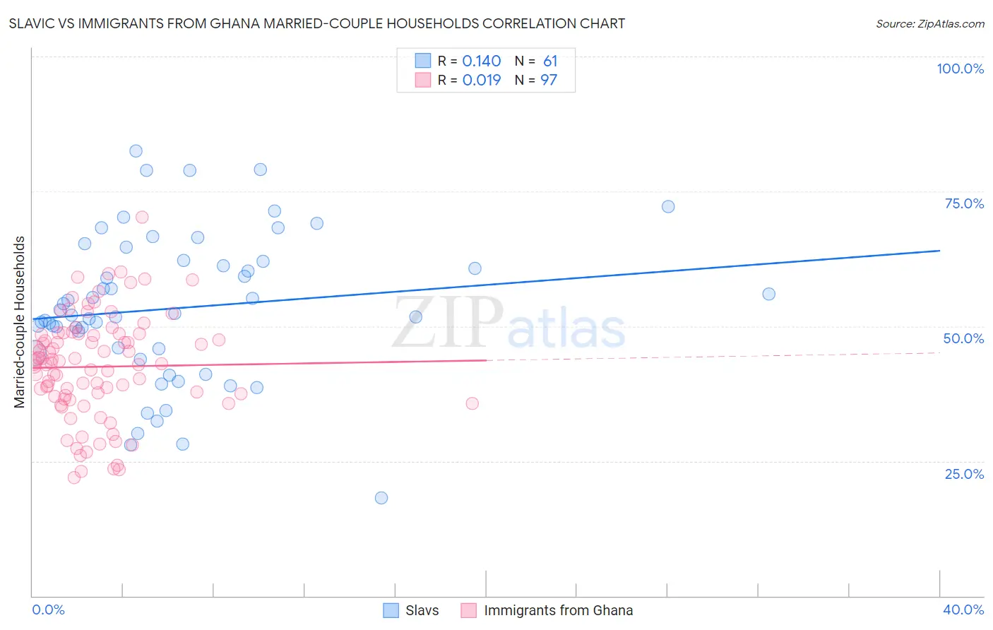 Slavic vs Immigrants from Ghana Married-couple Households
