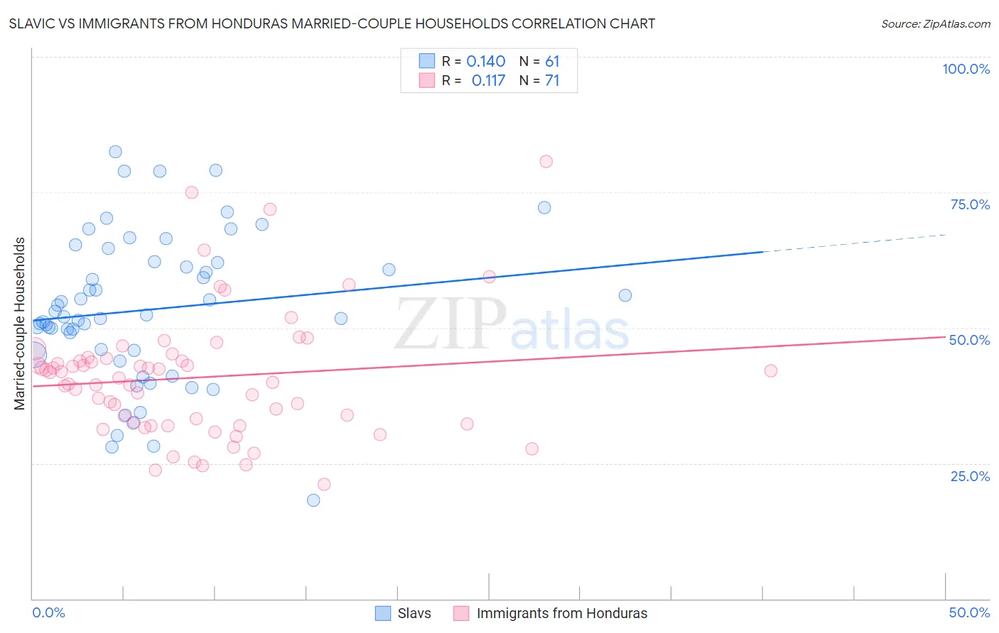 Slavic vs Immigrants from Honduras Married-couple Households