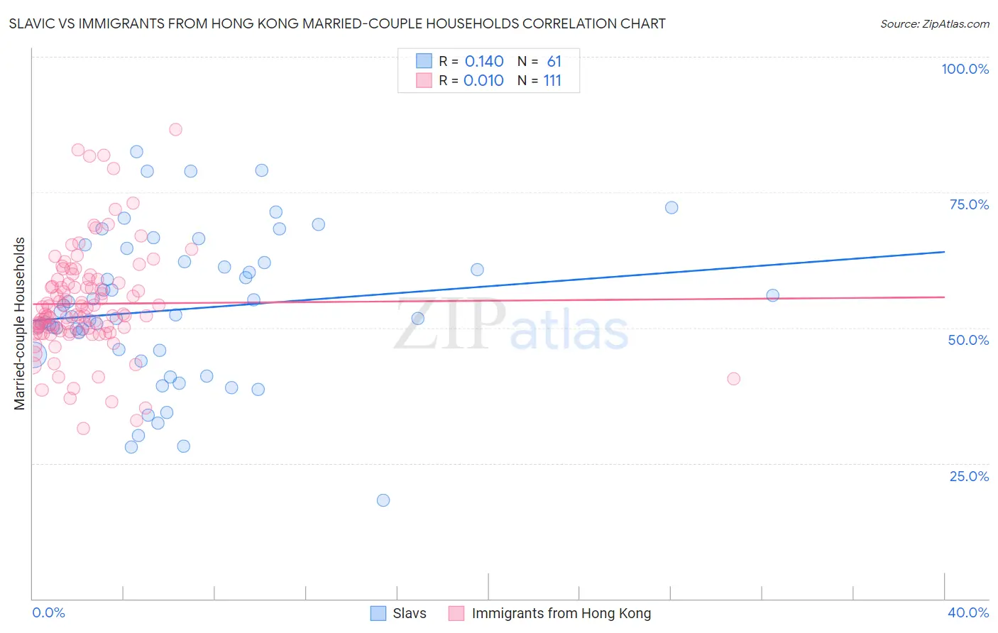 Slavic vs Immigrants from Hong Kong Married-couple Households