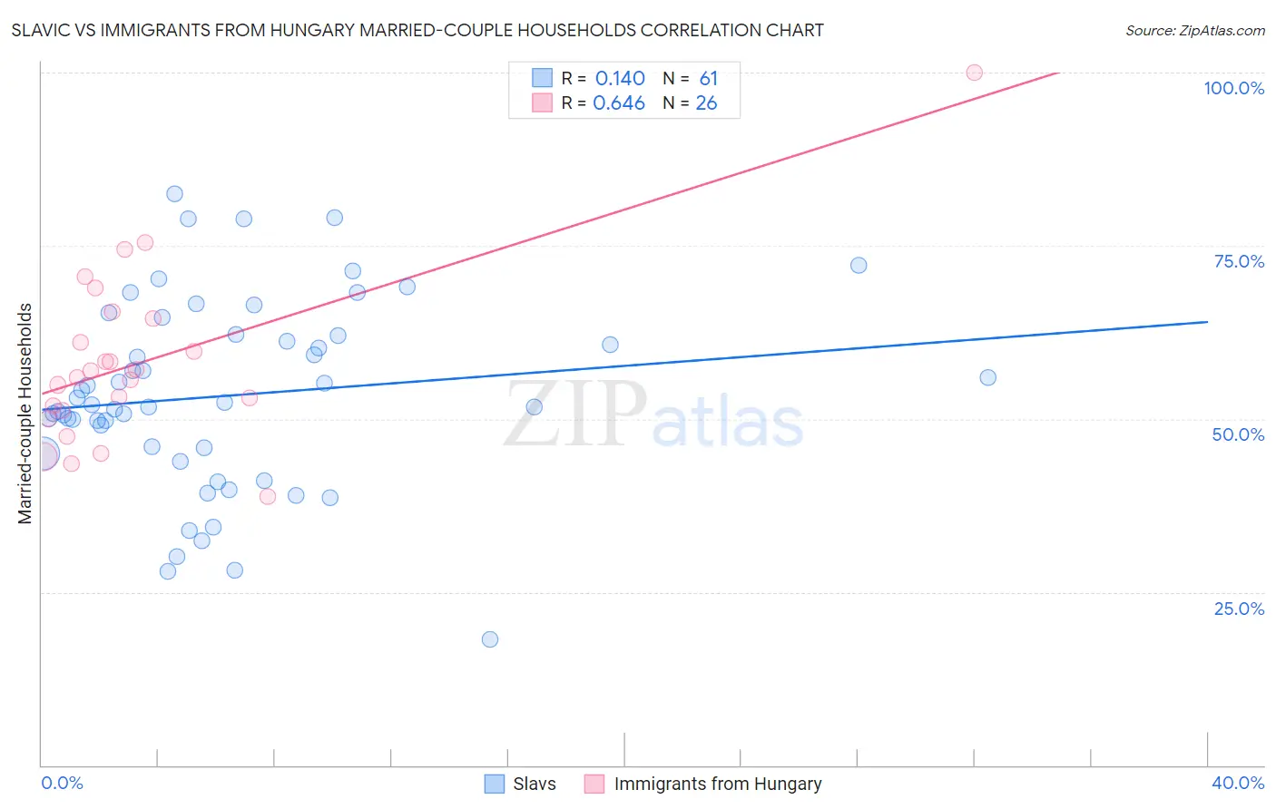 Slavic vs Immigrants from Hungary Married-couple Households