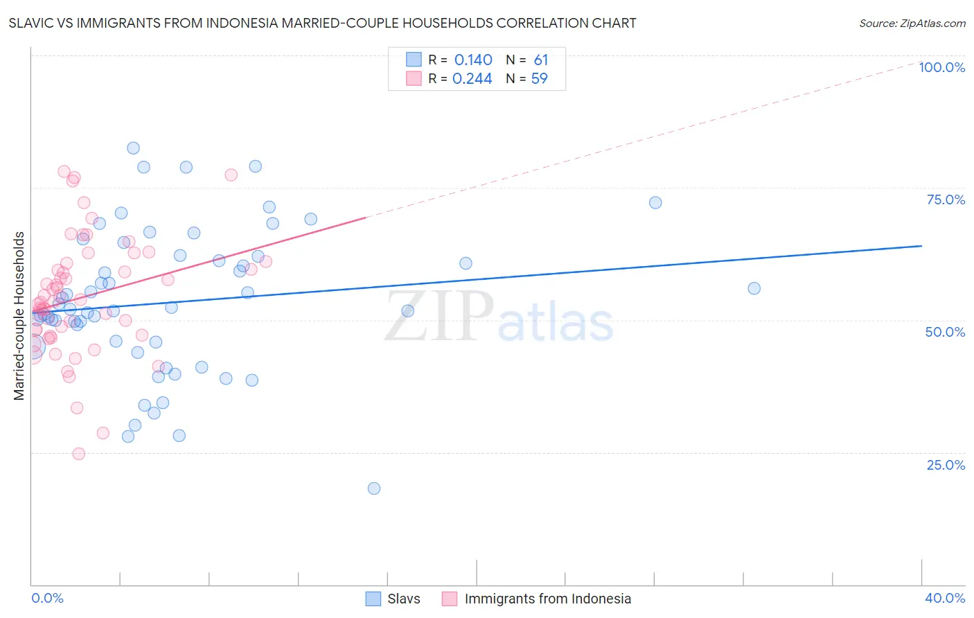 Slavic vs Immigrants from Indonesia Married-couple Households