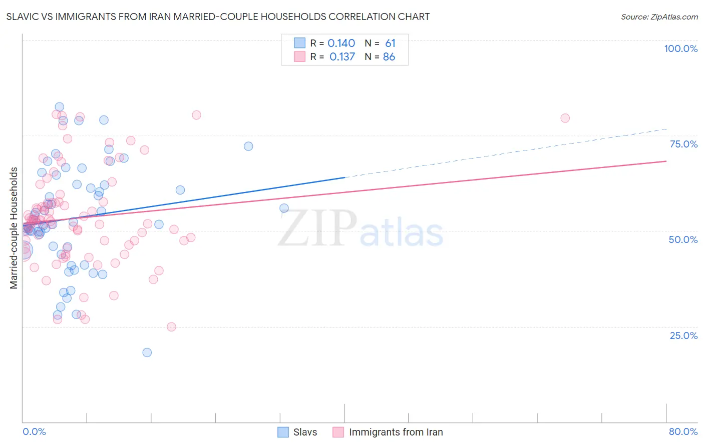 Slavic vs Immigrants from Iran Married-couple Households