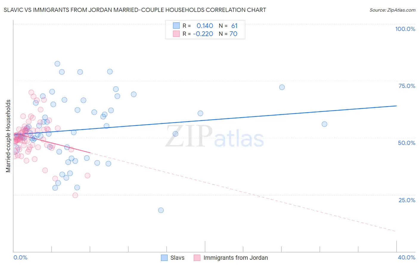 Slavic vs Immigrants from Jordan Married-couple Households