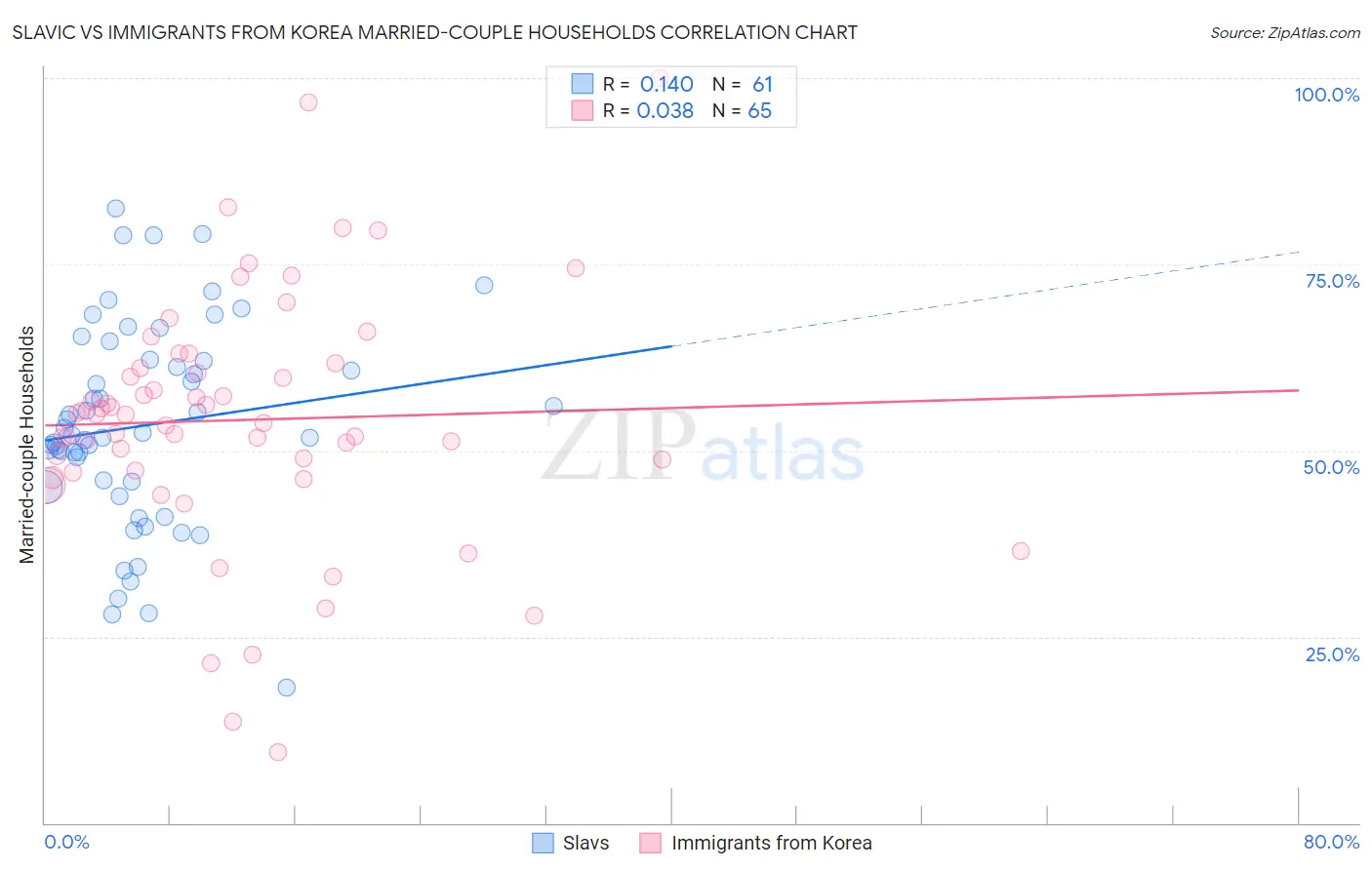 Slavic vs Immigrants from Korea Married-couple Households