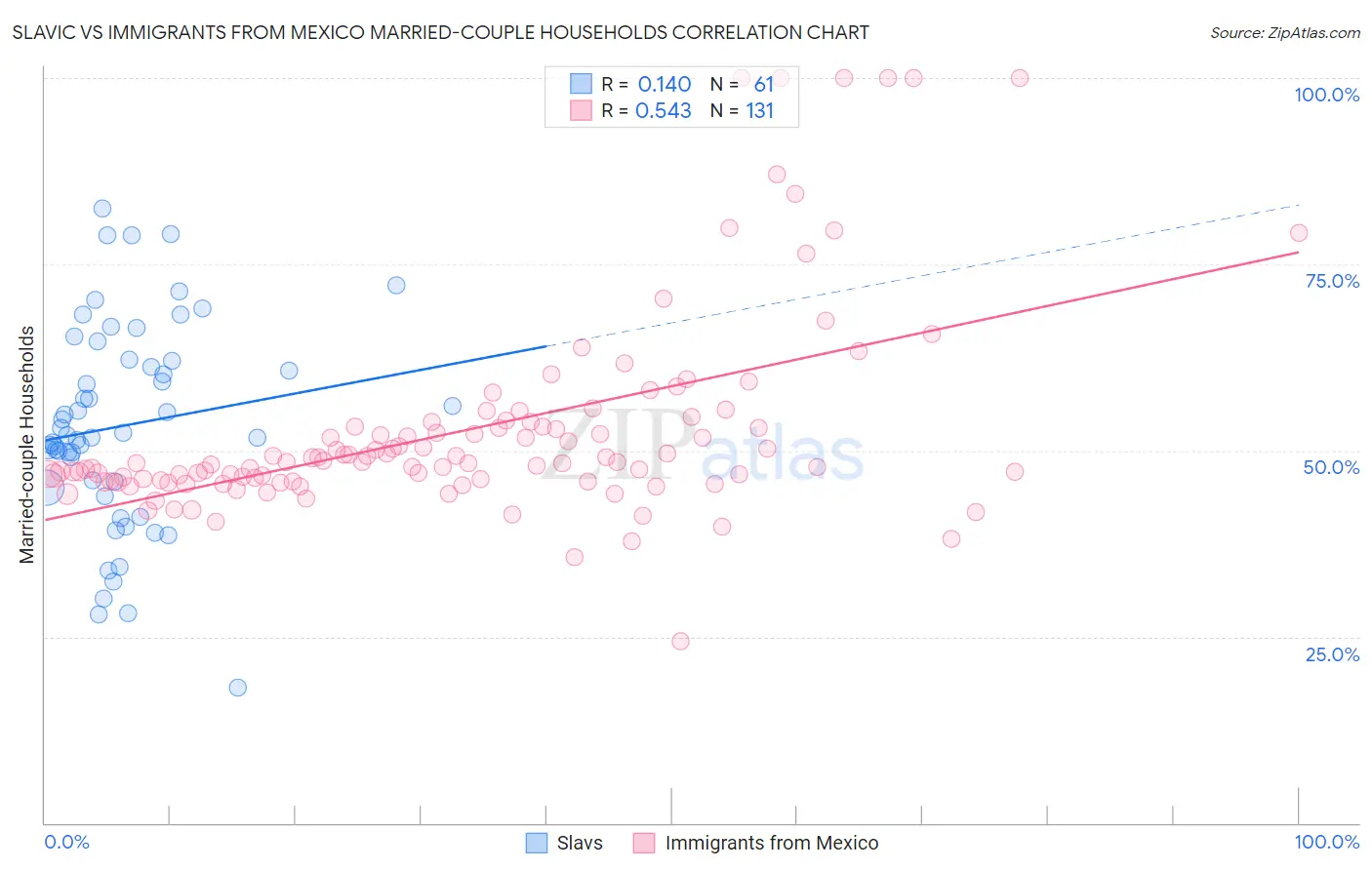 Slavic vs Immigrants from Mexico Married-couple Households