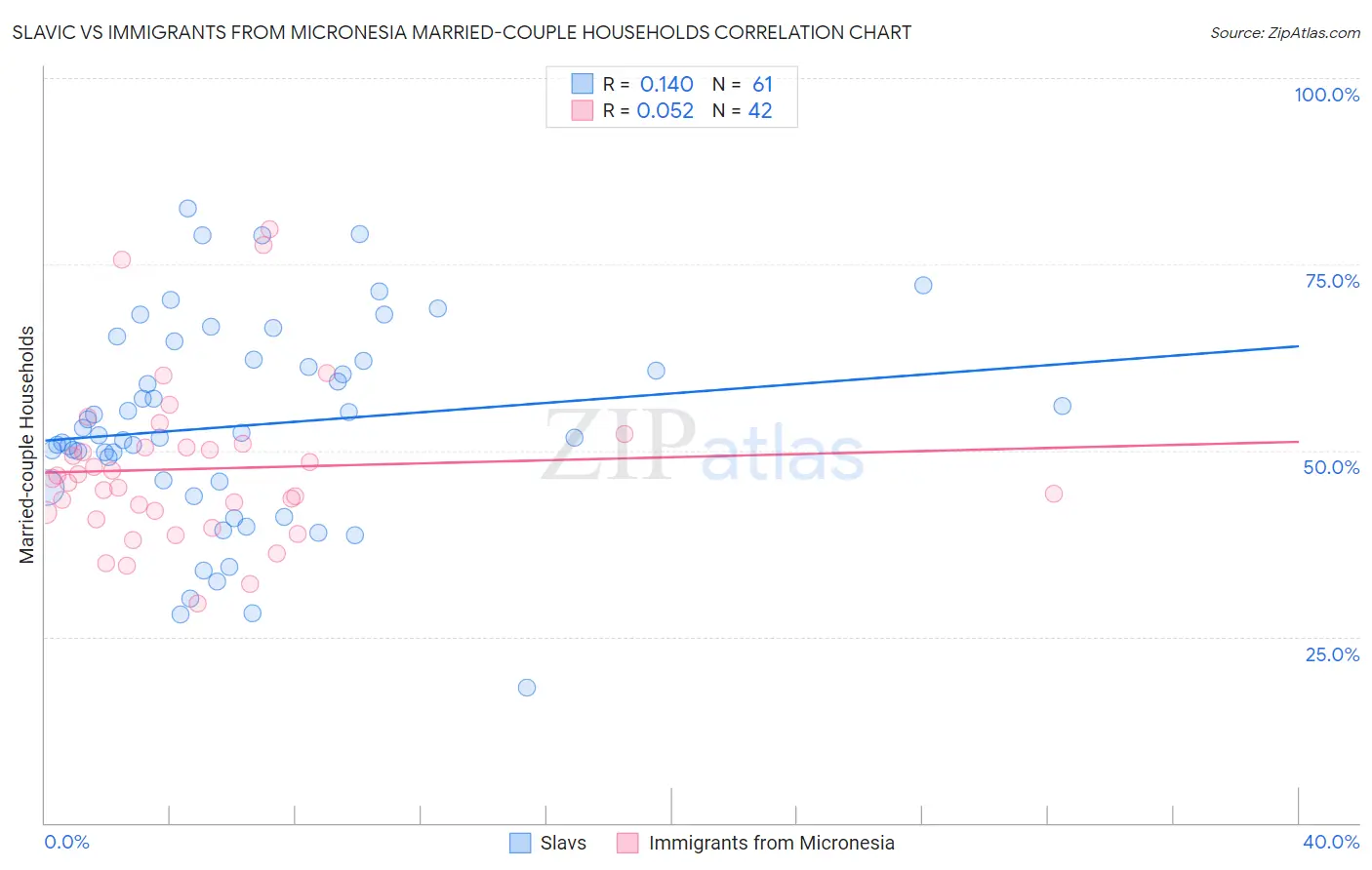 Slavic vs Immigrants from Micronesia Married-couple Households