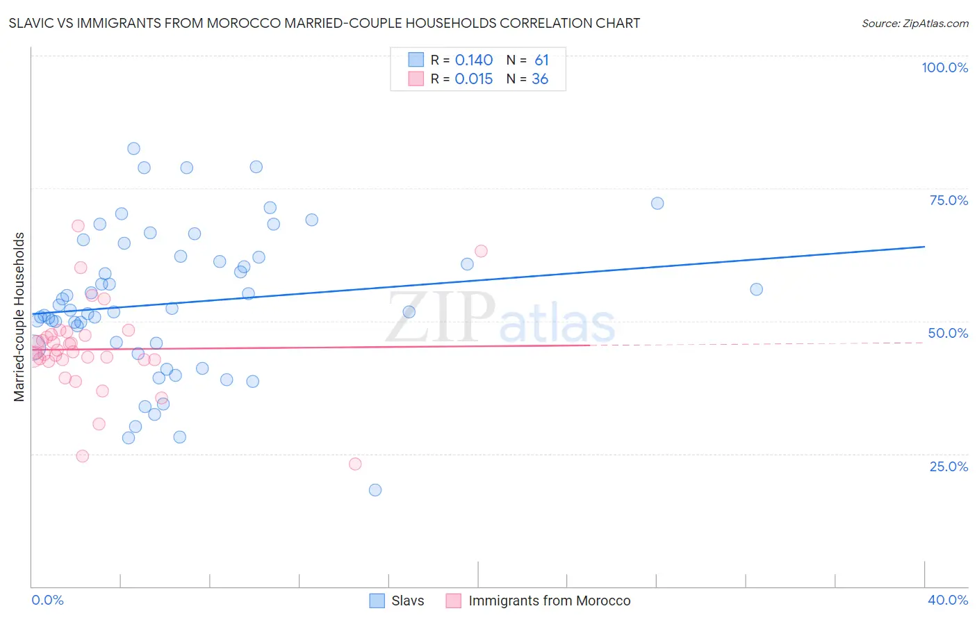 Slavic vs Immigrants from Morocco Married-couple Households