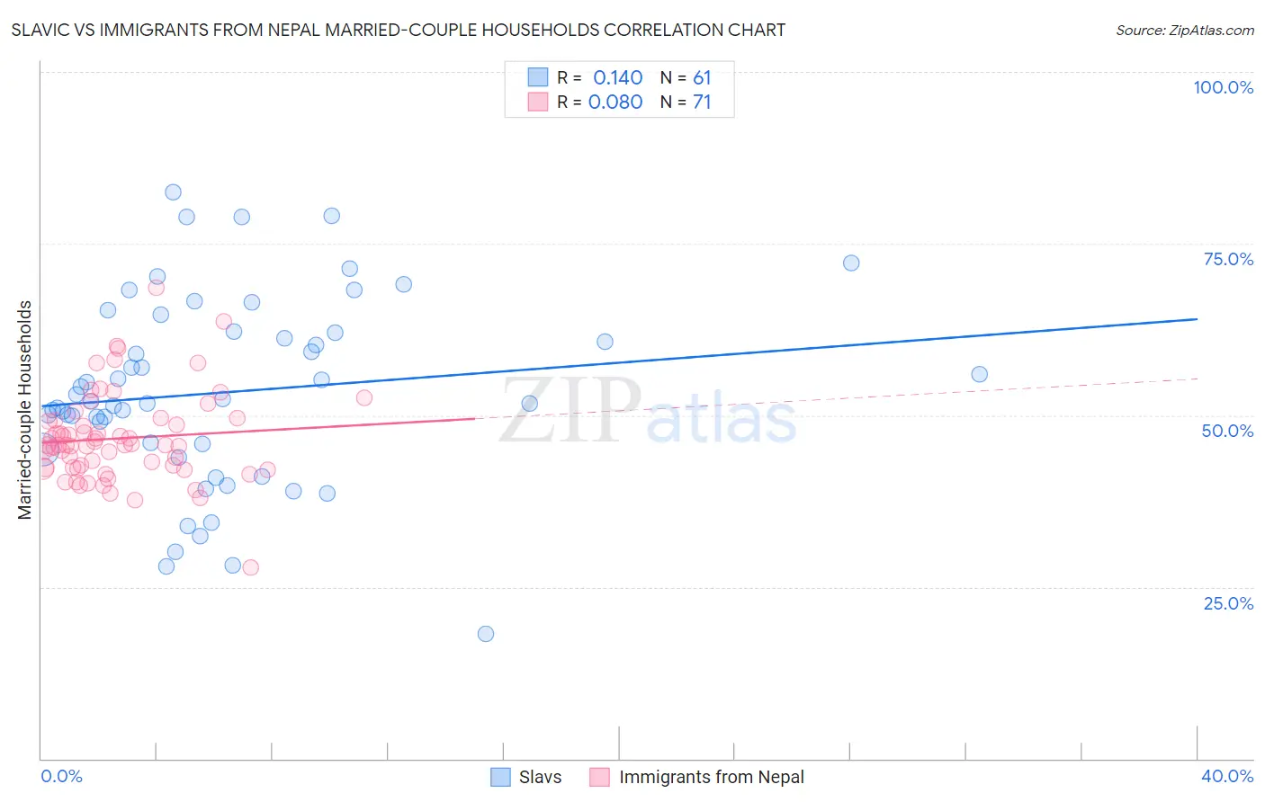Slavic vs Immigrants from Nepal Married-couple Households