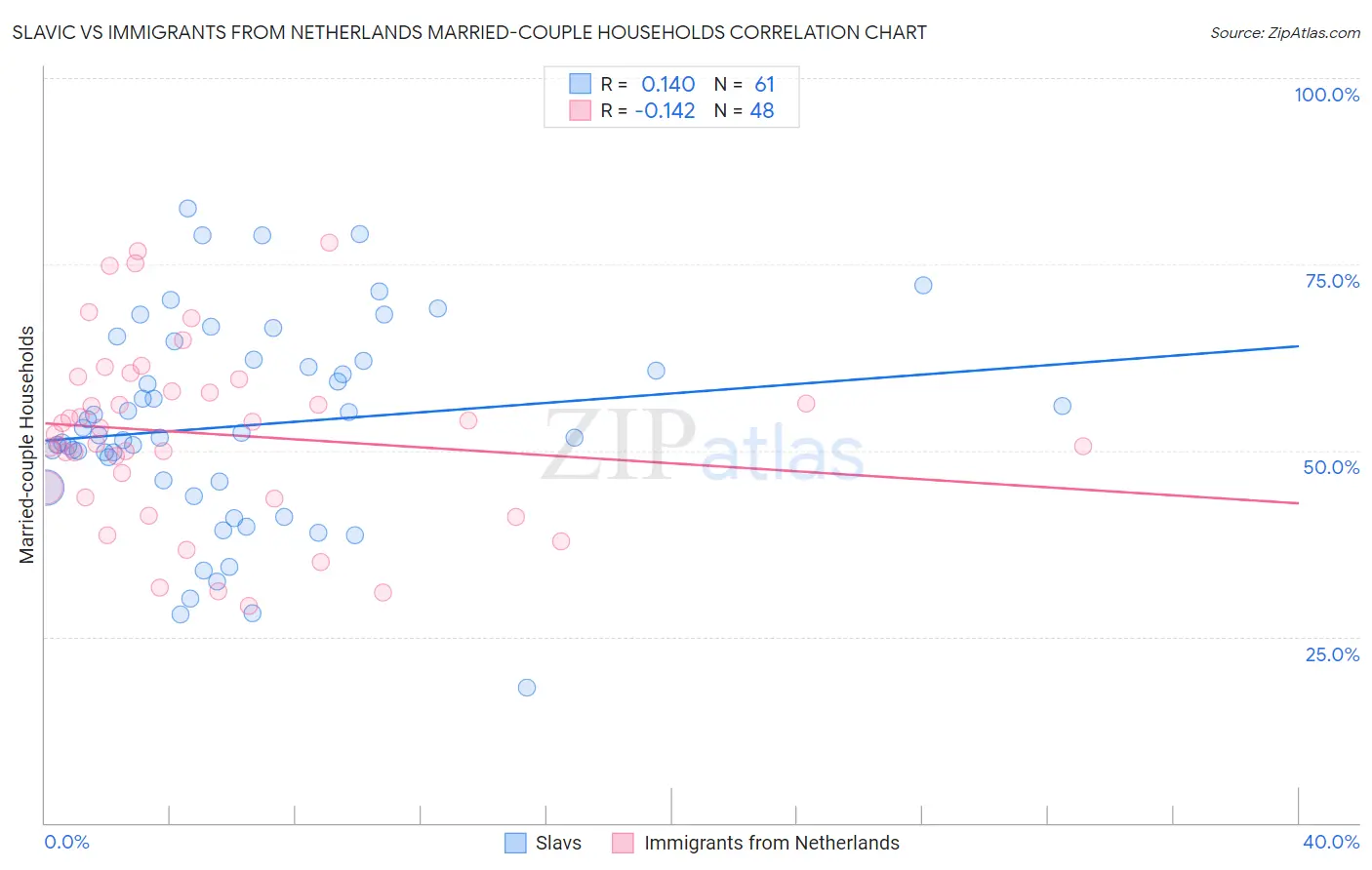 Slavic vs Immigrants from Netherlands Married-couple Households