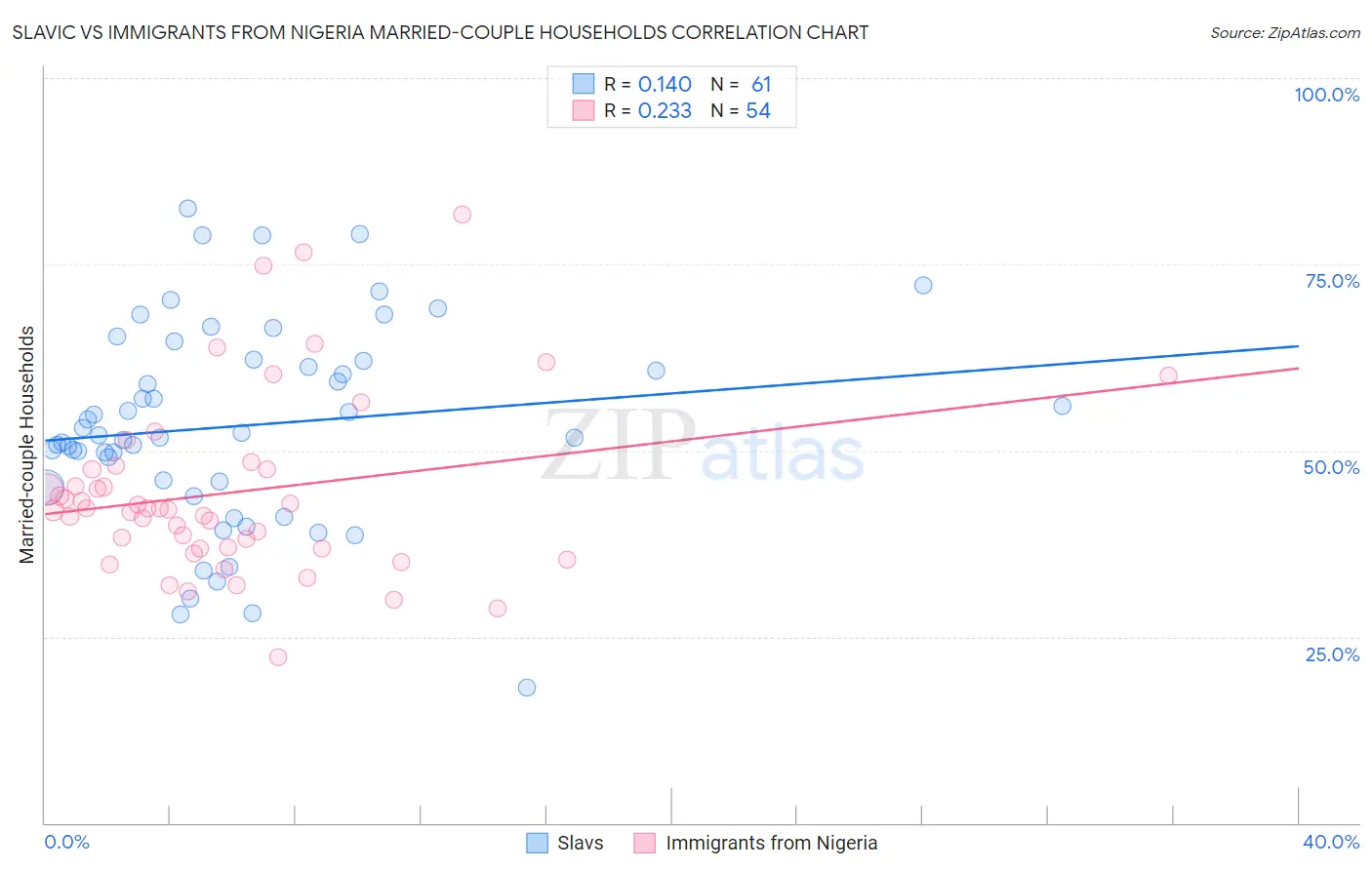 Slavic vs Immigrants from Nigeria Married-couple Households