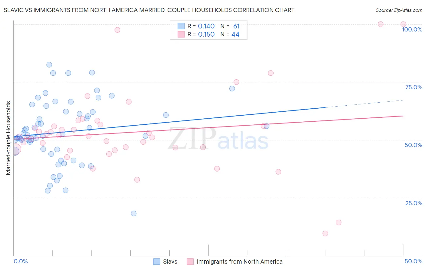Slavic vs Immigrants from North America Married-couple Households