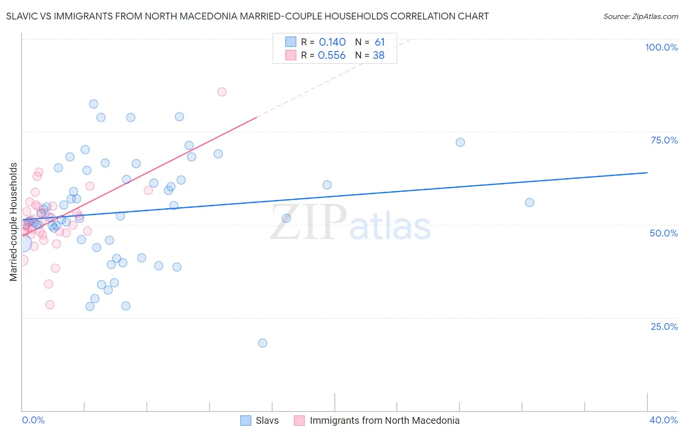 Slavic vs Immigrants from North Macedonia Married-couple Households