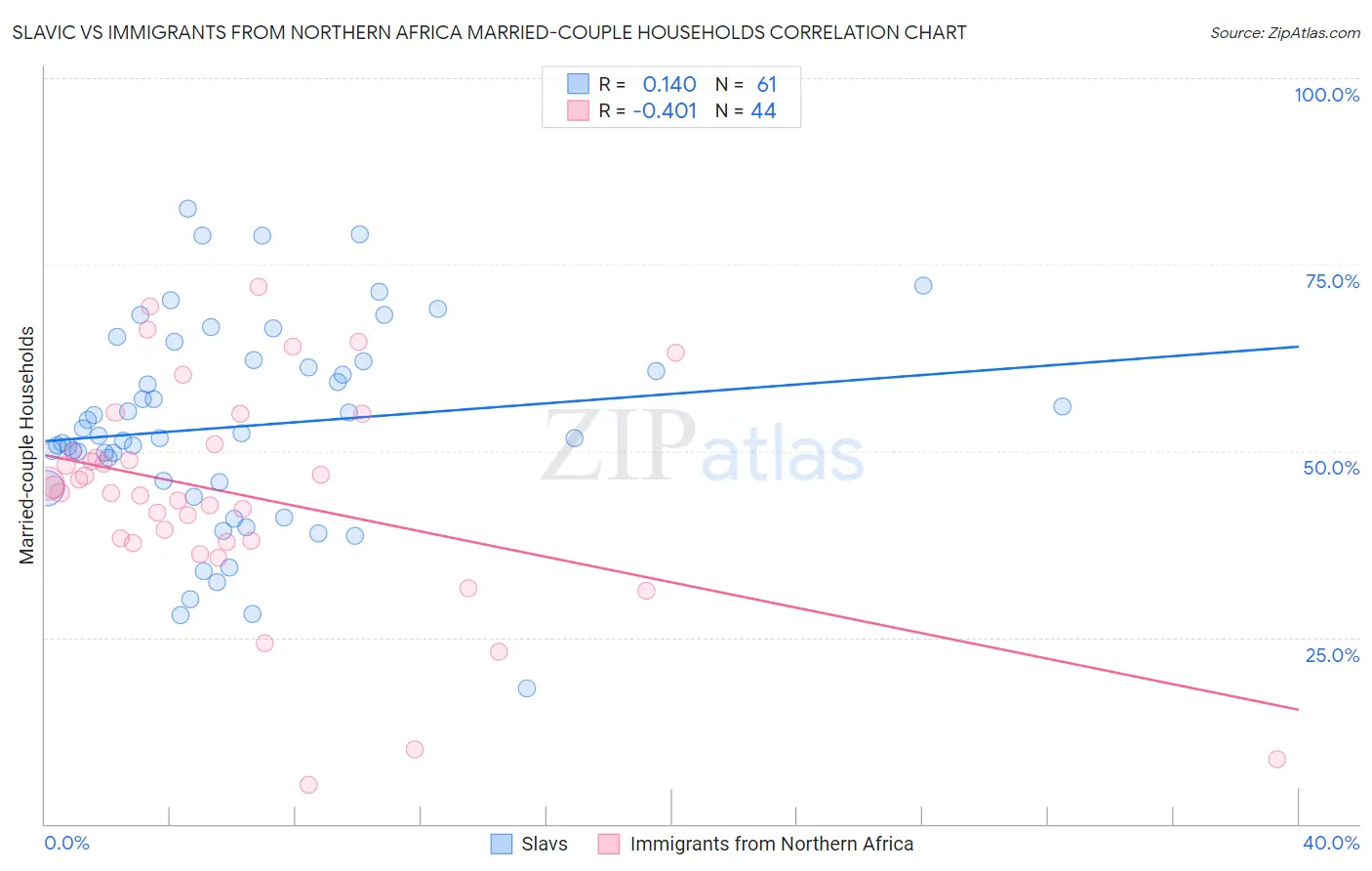 Slavic vs Immigrants from Northern Africa Married-couple Households