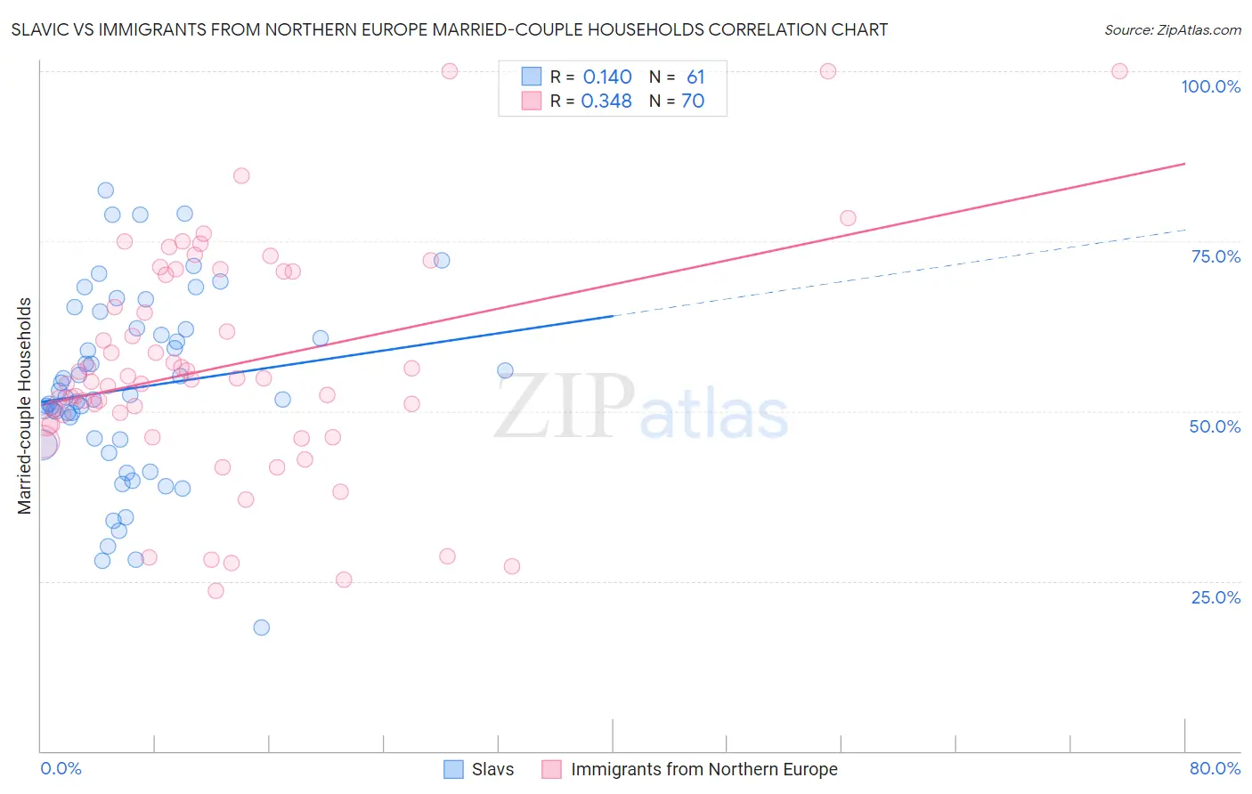 Slavic vs Immigrants from Northern Europe Married-couple Households