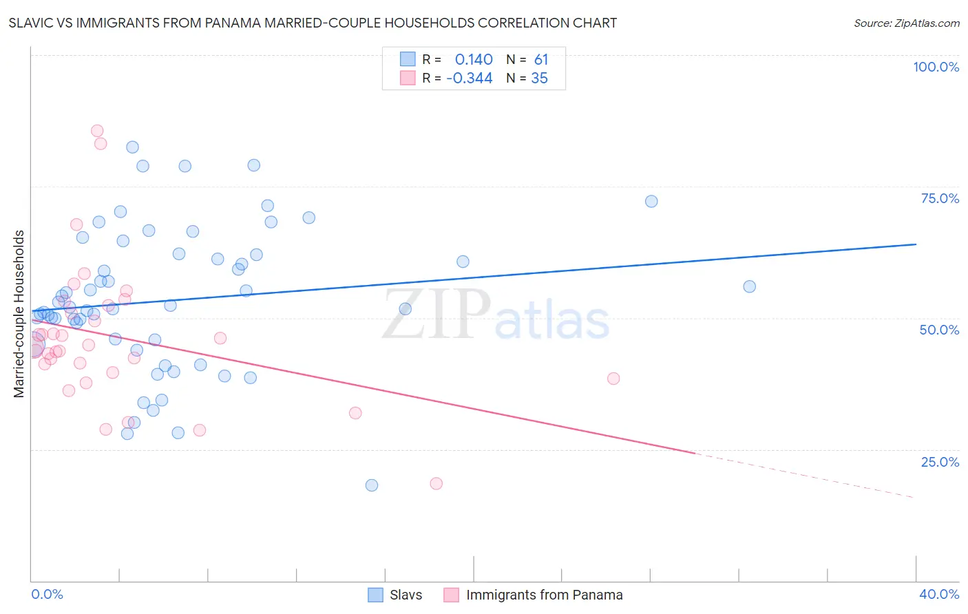 Slavic vs Immigrants from Panama Married-couple Households