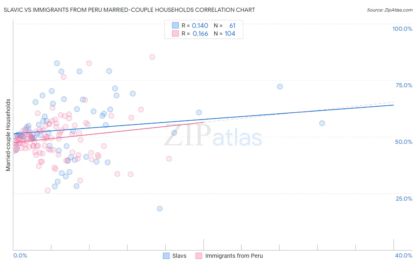 Slavic vs Immigrants from Peru Married-couple Households