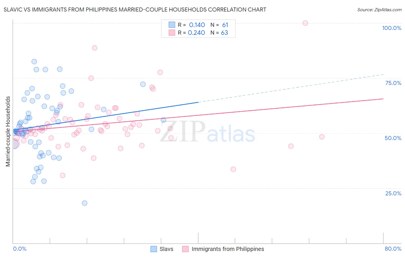 Slavic vs Immigrants from Philippines Married-couple Households