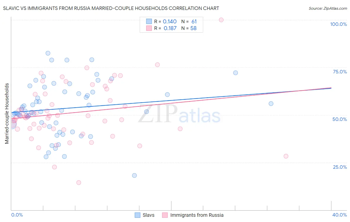 Slavic vs Immigrants from Russia Married-couple Households