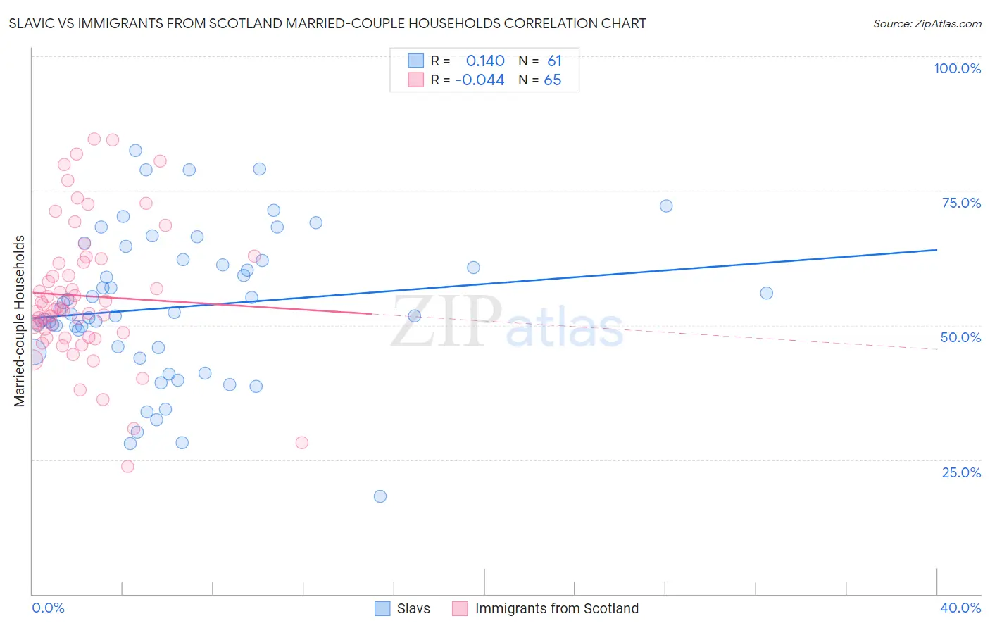 Slavic vs Immigrants from Scotland Married-couple Households