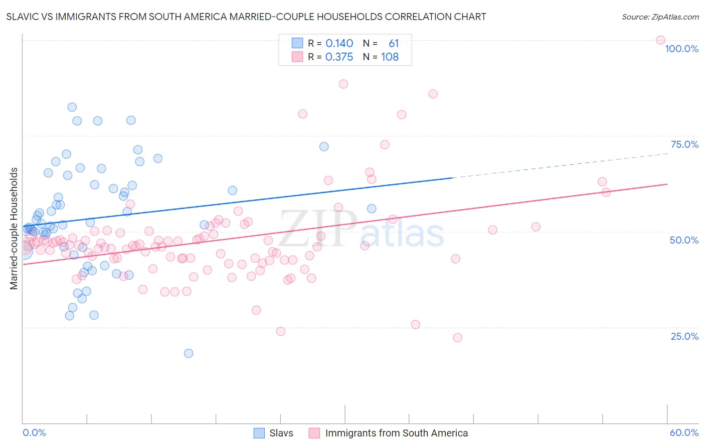 Slavic vs Immigrants from South America Married-couple Households