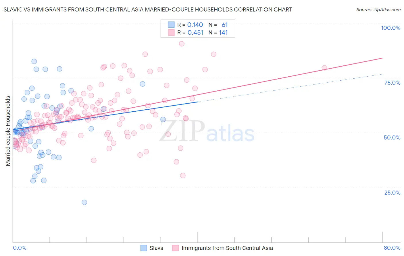 Slavic vs Immigrants from South Central Asia Married-couple Households