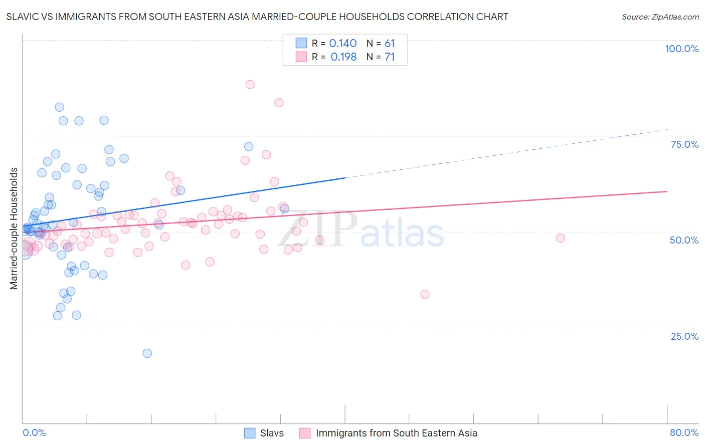 Slavic vs Immigrants from South Eastern Asia Married-couple Households