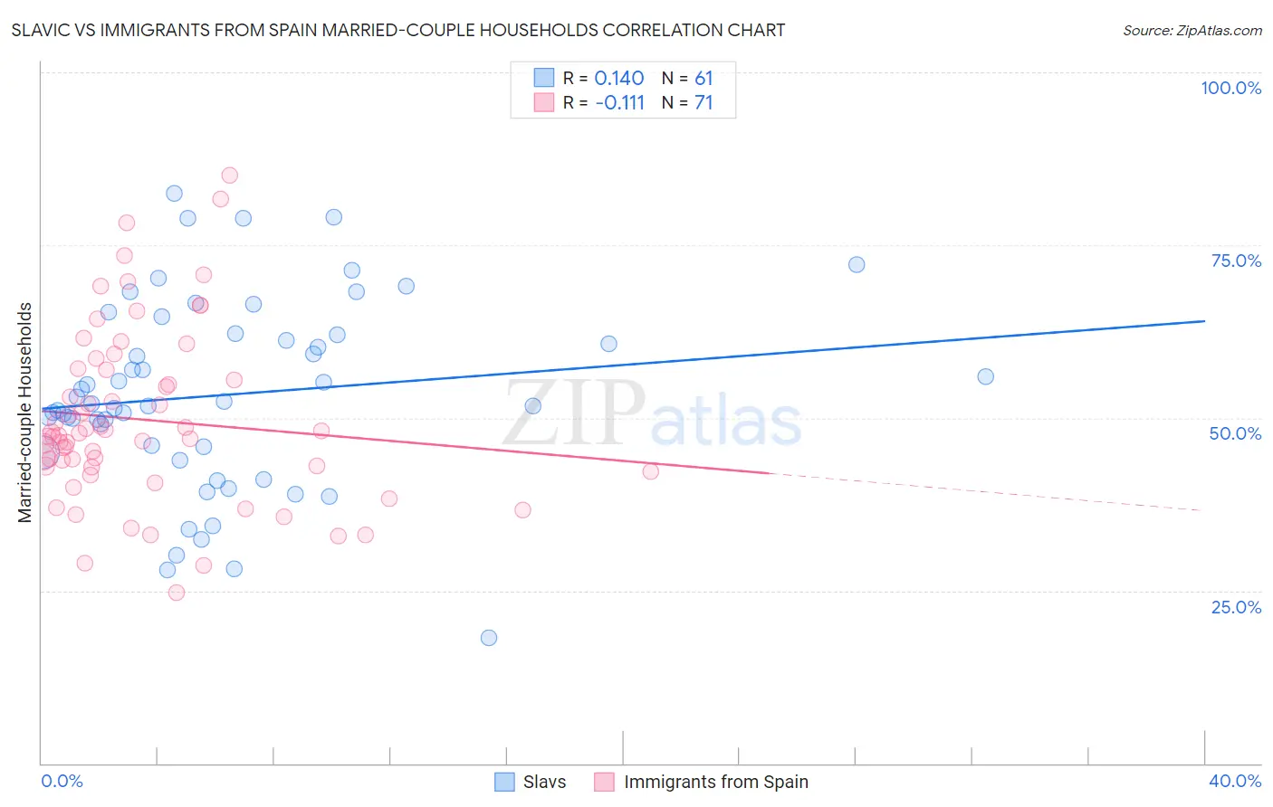 Slavic vs Immigrants from Spain Married-couple Households