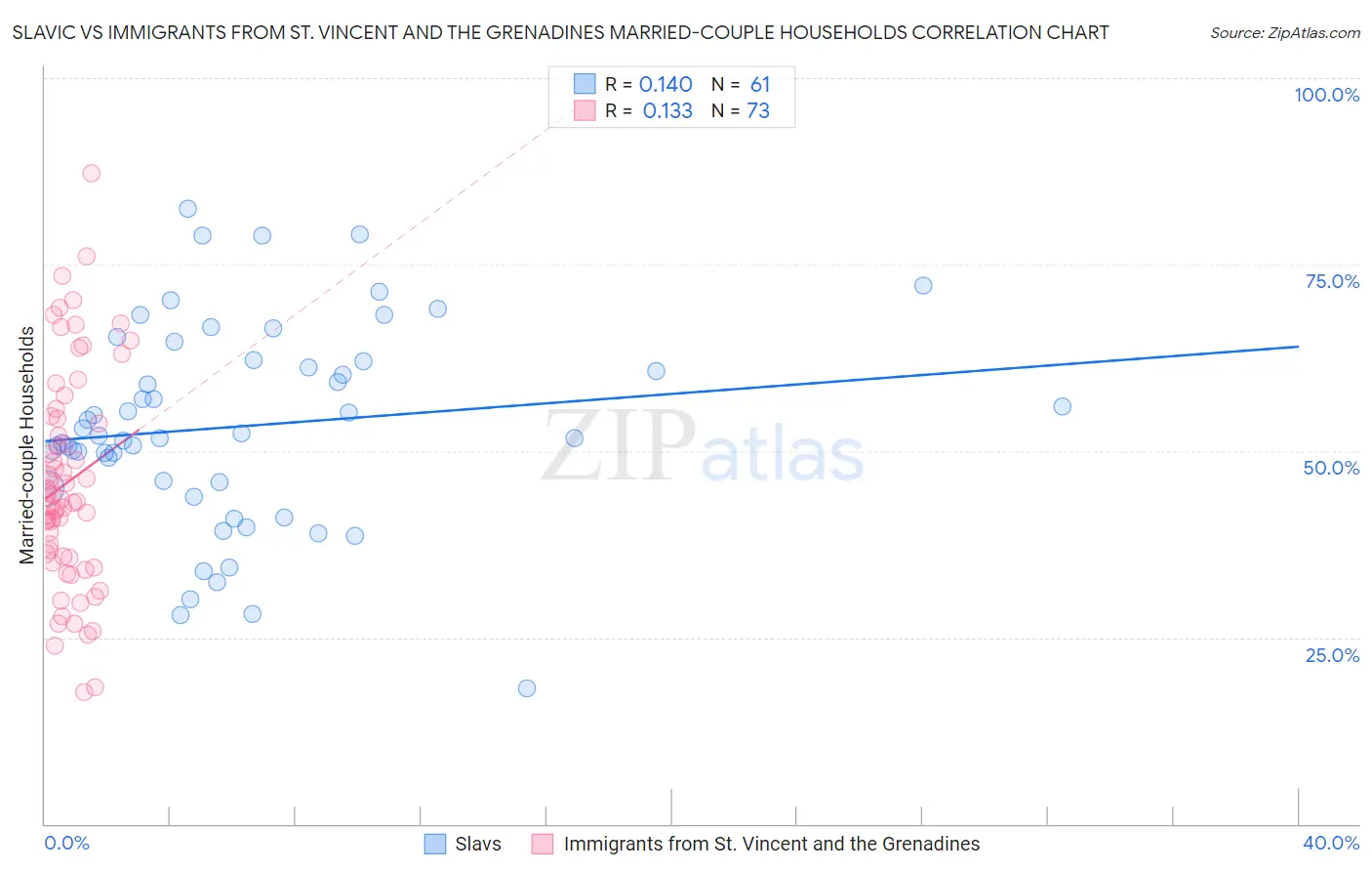 Slavic vs Immigrants from St. Vincent and the Grenadines Married-couple Households