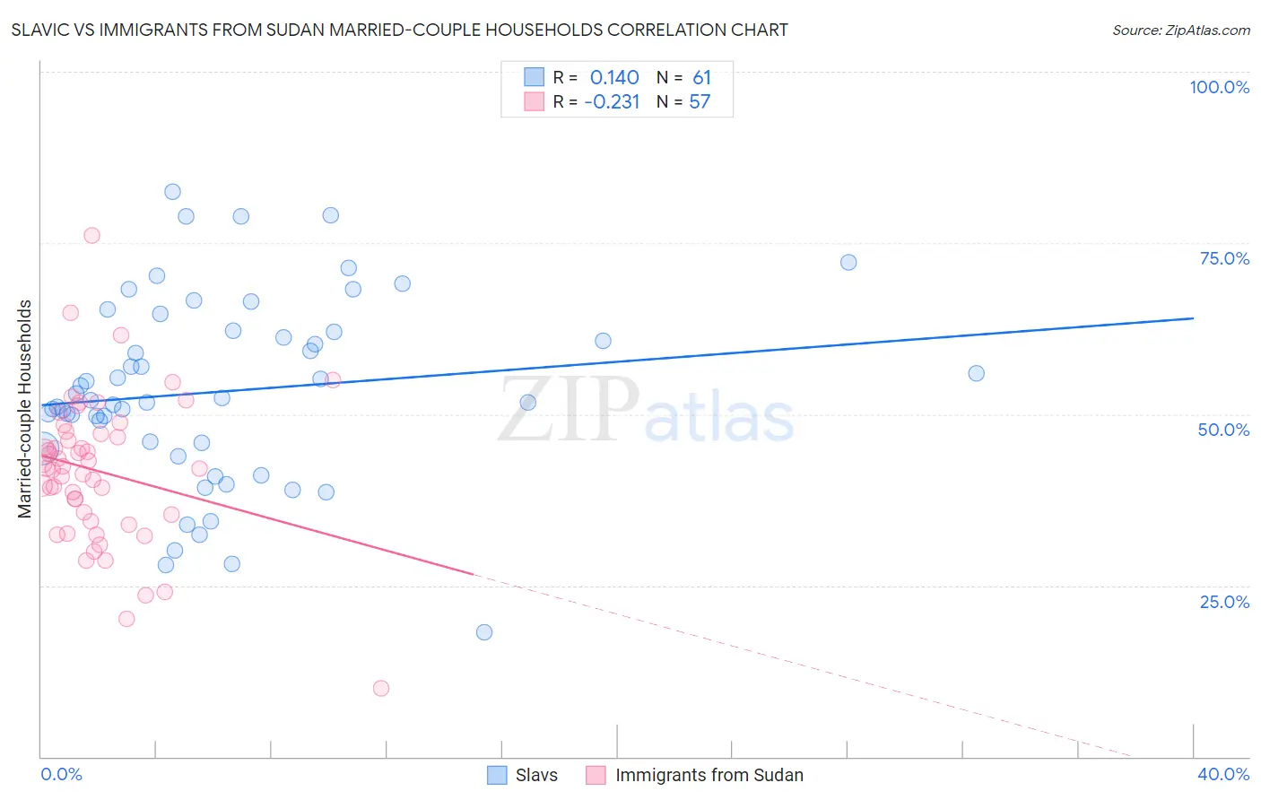 Slavic vs Immigrants from Sudan Married-couple Households