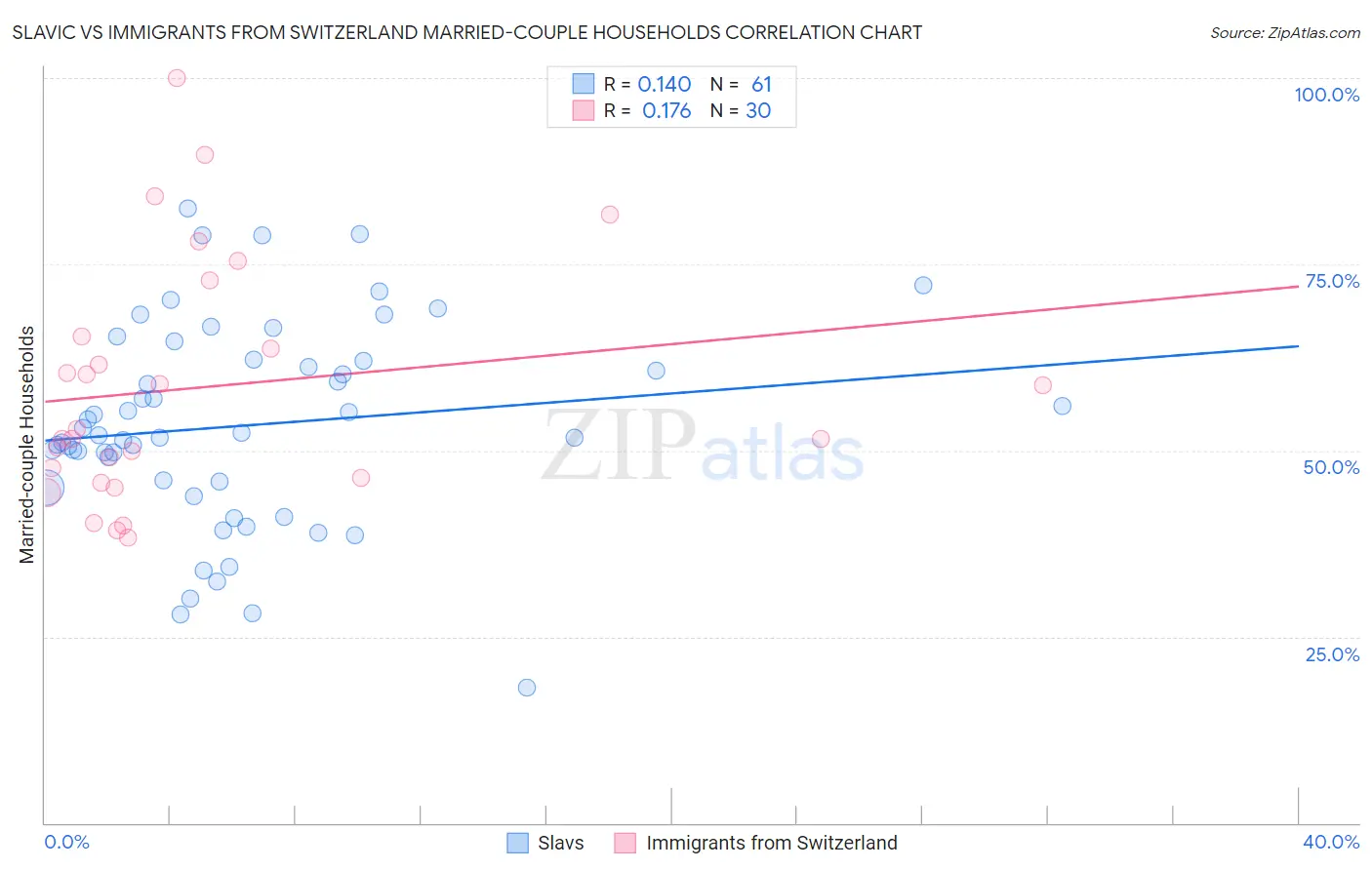 Slavic vs Immigrants from Switzerland Married-couple Households