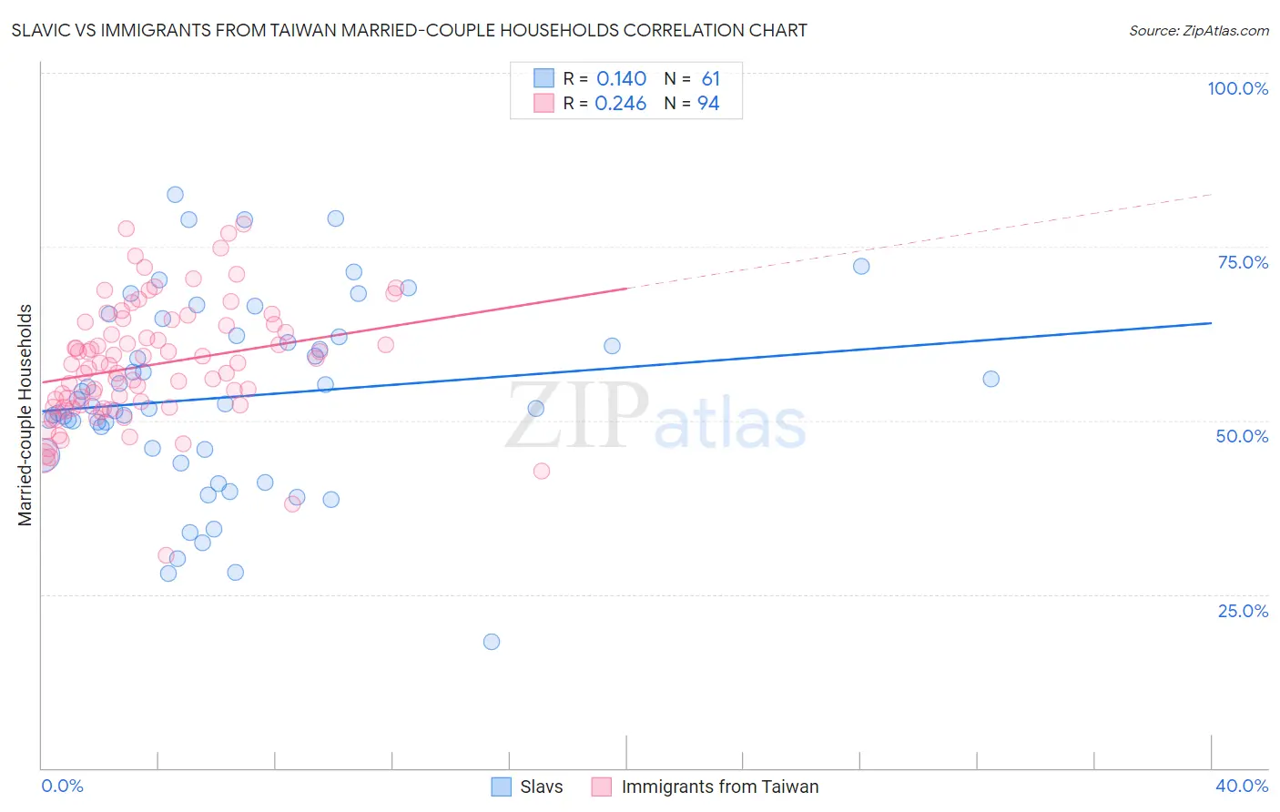 Slavic vs Immigrants from Taiwan Married-couple Households