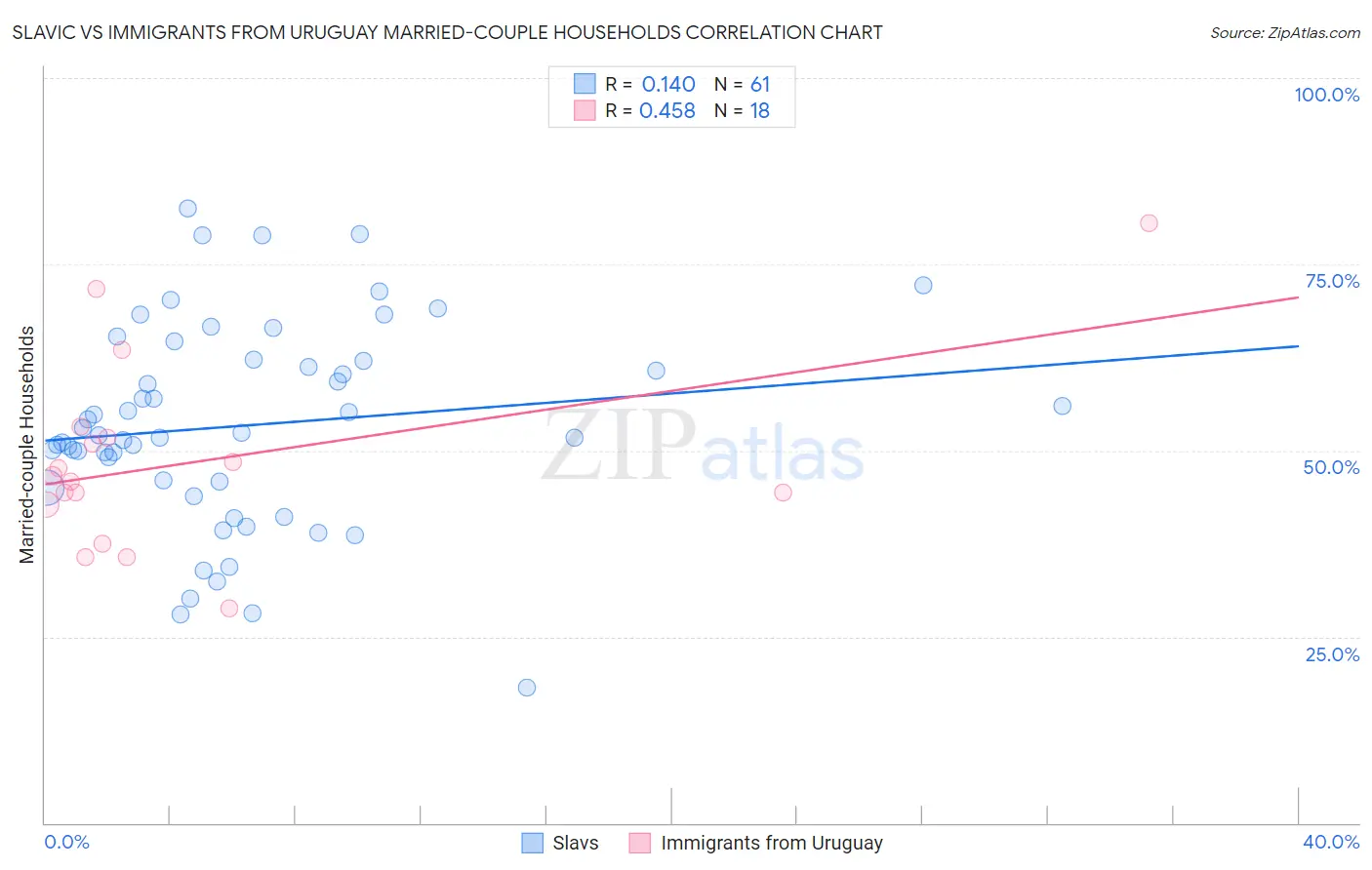 Slavic vs Immigrants from Uruguay Married-couple Households