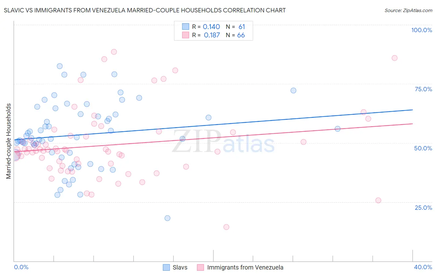 Slavic vs Immigrants from Venezuela Married-couple Households