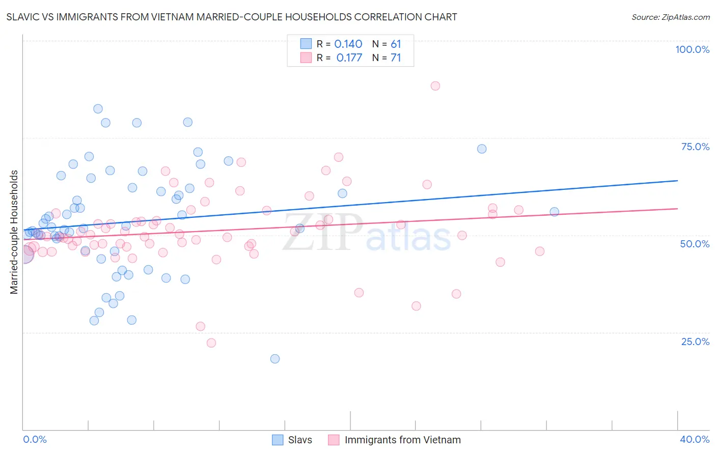 Slavic vs Immigrants from Vietnam Married-couple Households