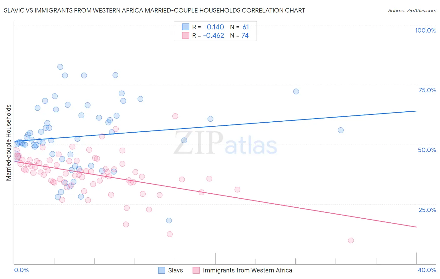 Slavic vs Immigrants from Western Africa Married-couple Households