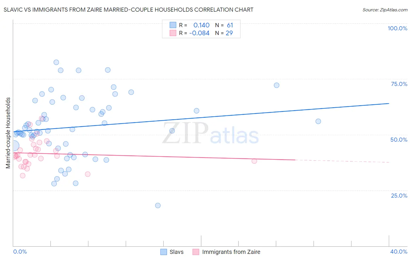 Slavic vs Immigrants from Zaire Married-couple Households