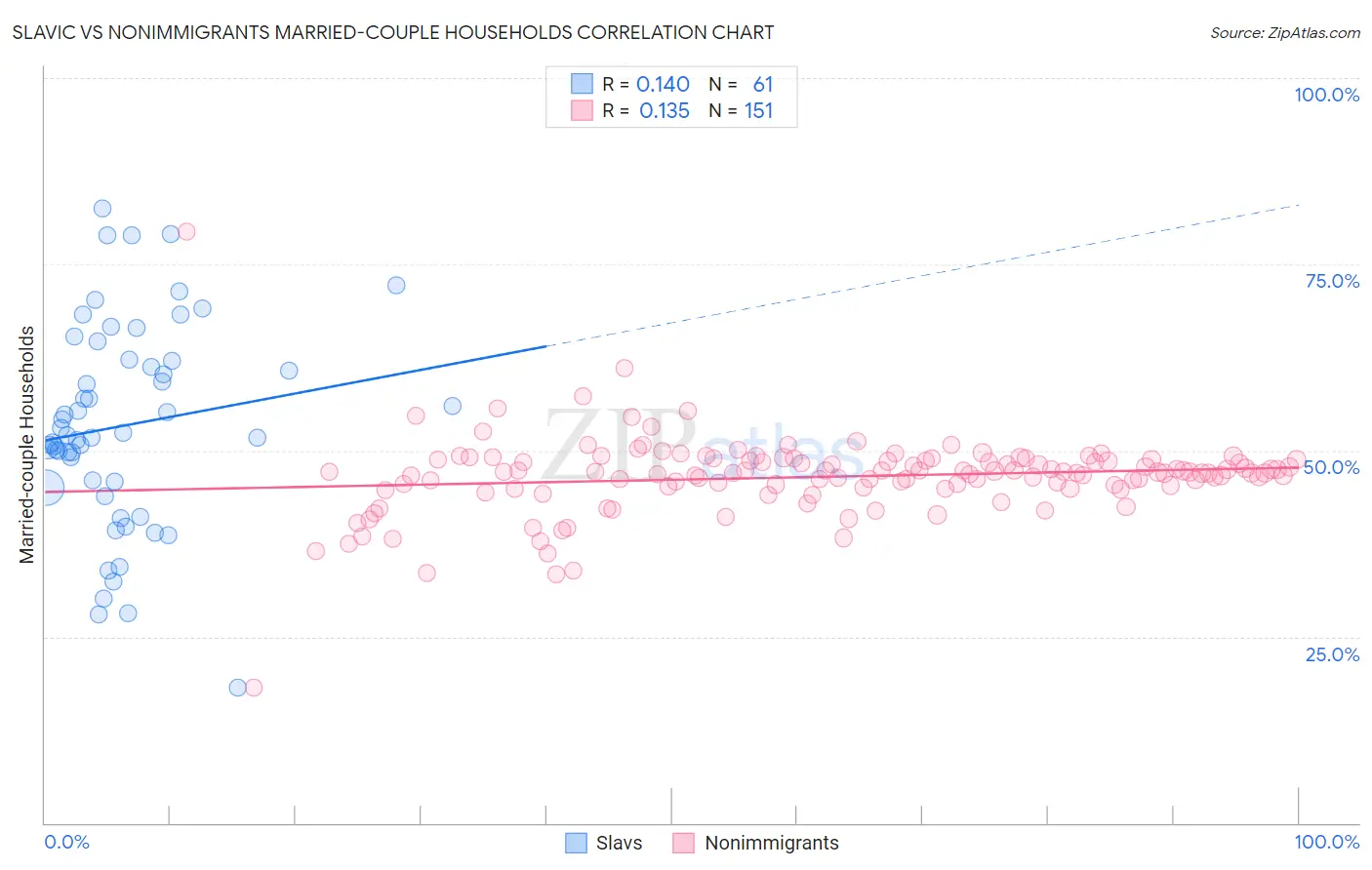 Slavic vs Nonimmigrants Married-couple Households