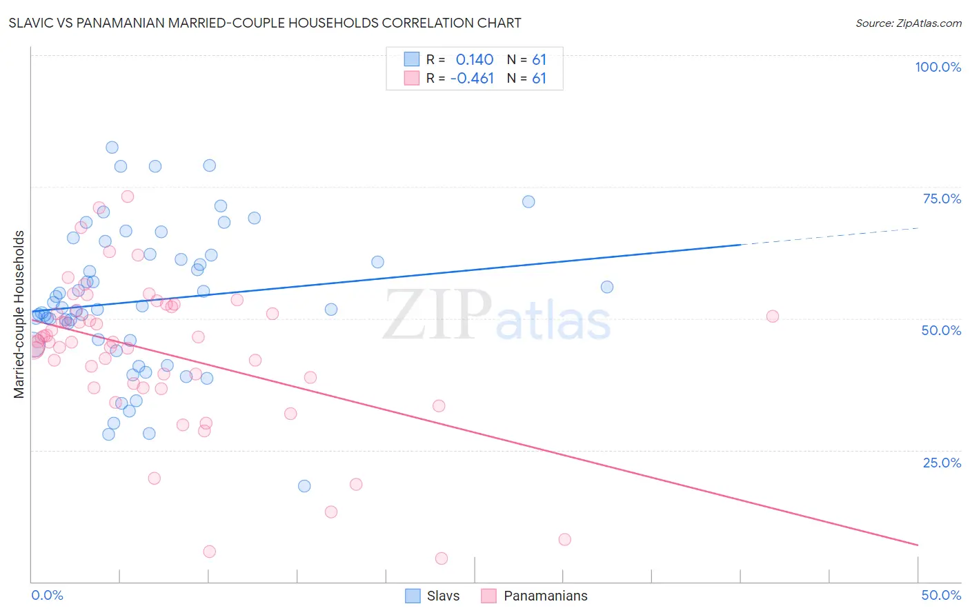 Slavic vs Panamanian Married-couple Households