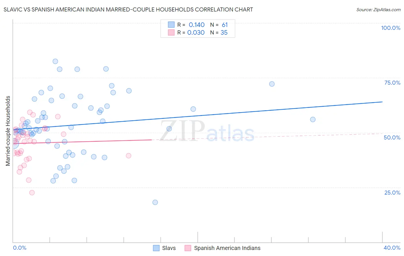 Slavic vs Spanish American Indian Married-couple Households