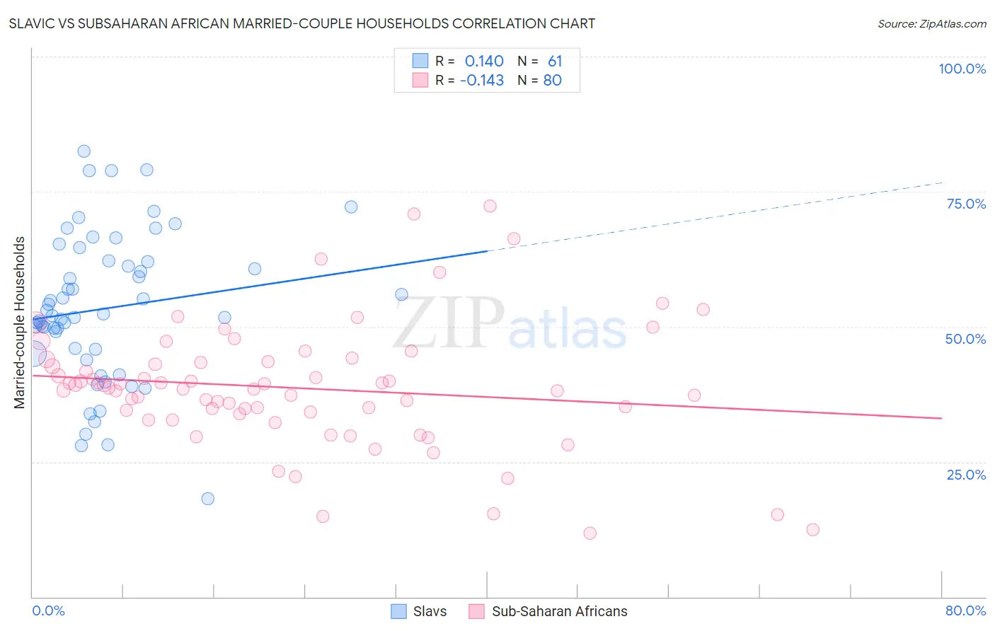 Slavic vs Subsaharan African Married-couple Households