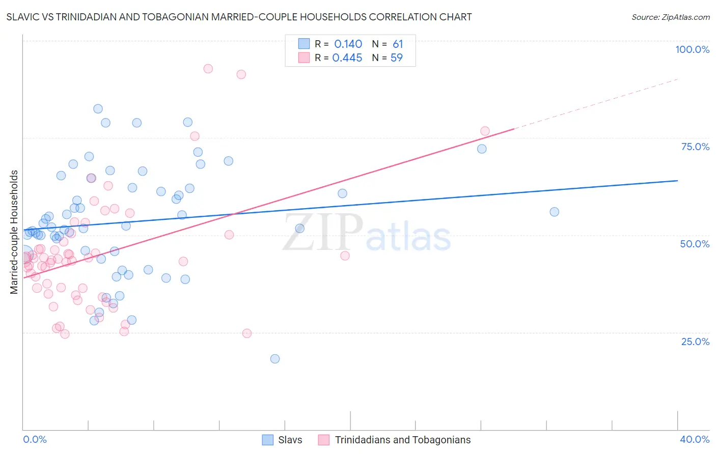 Slavic vs Trinidadian and Tobagonian Married-couple Households